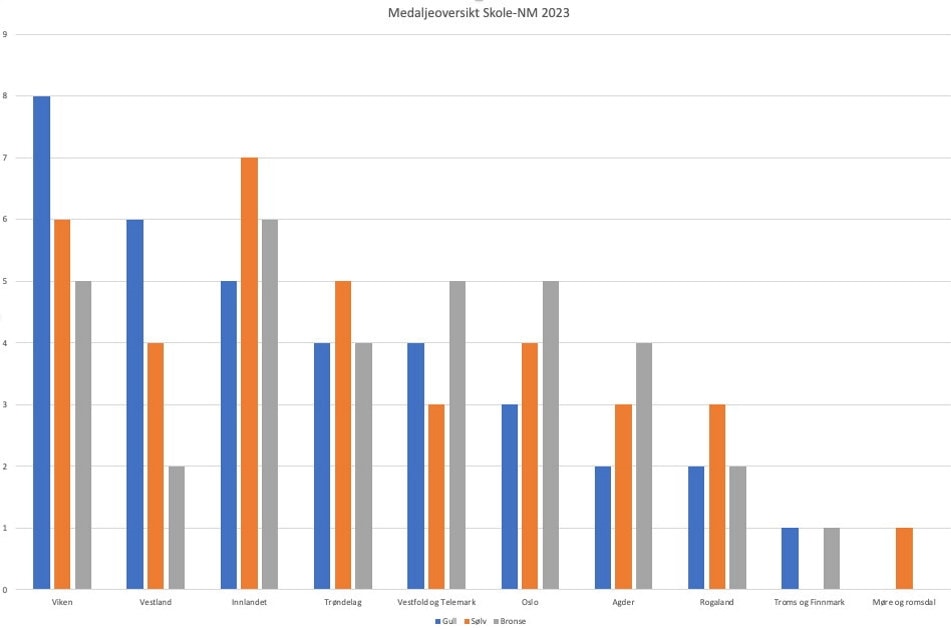 Medaljeoversikt Skole-NM 2023